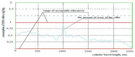 Assessment of the Impact of Wear of the Working Surface of Rolls on the ...