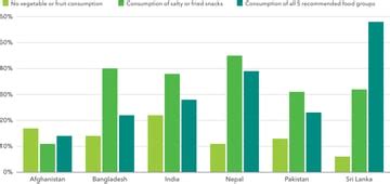 Unhealthy Food Consumption on the Rise in India: New Report Highlights ...
