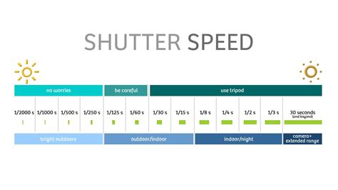 Shutter Speed Comparison Chart