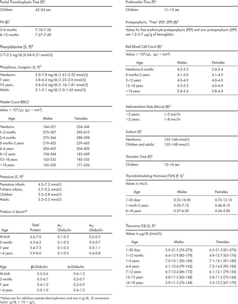 Image result for Normal Pediatric Lab Values