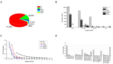 First Report on Development of Genome-Wide Microsatellite Markers for ...