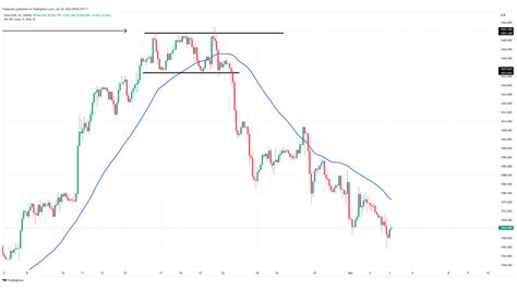 Image result for Forex Chart Patterns