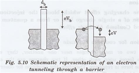 Single Electron Phenomena - Coulomb - Blockade effects, Single Electron ...