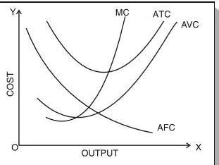 Draw-AVĆ, ATC & MC curves in a single diagram - Brainly.in