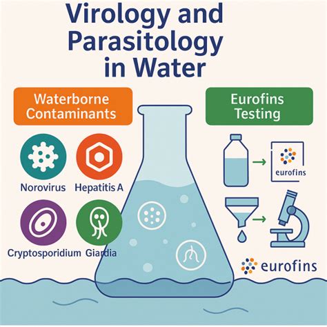 Virology and Parasitology in Water - Eurofins Scientific