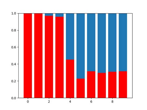 Python-Matplotlib Max Value 的图像结果