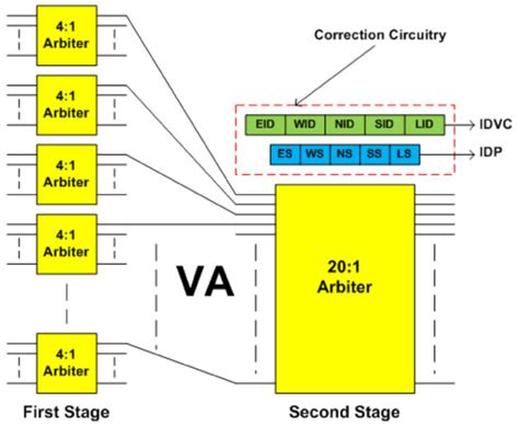NoCGuard: A Reliable Network-on-Chip Router Architecture