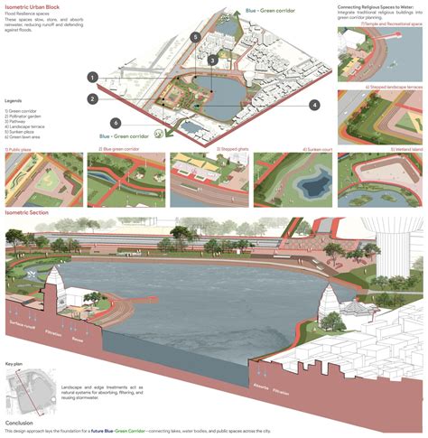 Elements of Urban design -Streets and Blocks | CEPT - Portfolio
