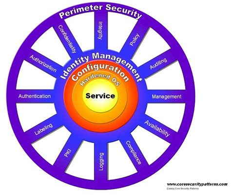 Image result for Web Security Design Patterns