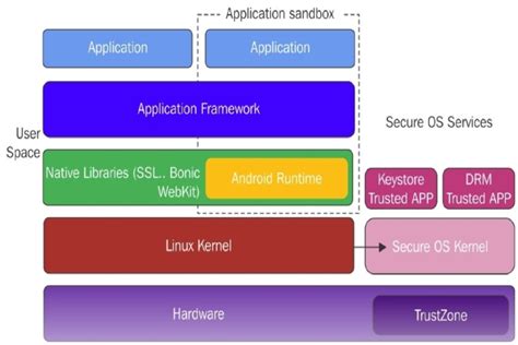 Image result for Android Open Source Program Layers