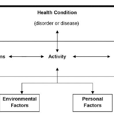Image result for International Classification of Functioning Ans Disability Model