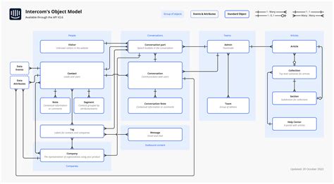 Image result for Object Model for Contacts