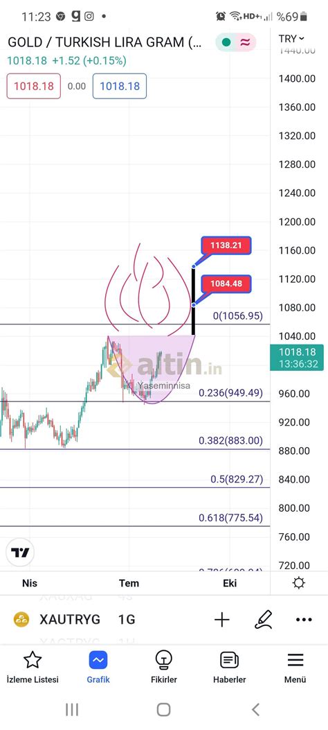 Gram altın - Altin.in