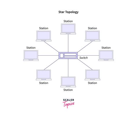Network Diagram Examples 的图像结果