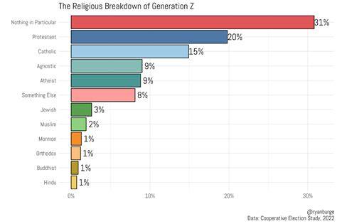 Gen Z and Religion in 2022 – Religion in Public