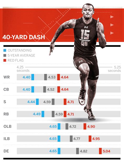 Guide to NFL draft combine drills - Todd McShay's numbers to know for ...