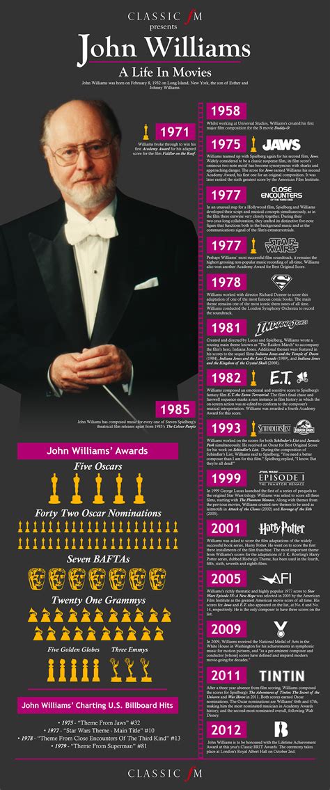 John Williams's life in movies: infographic - Classic FM