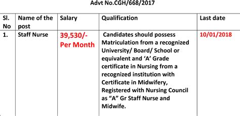 Staff Nurses Recruitment- 39,500 Salary