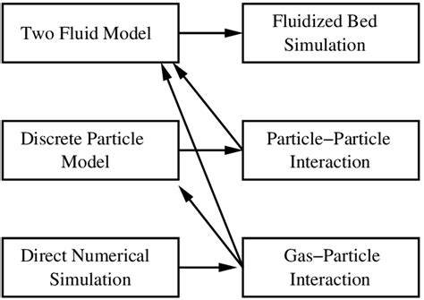 Multi-Level Model Assumptions 的图像结果