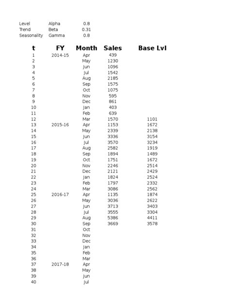 Winters Method Forecasting Excel 的图像结果