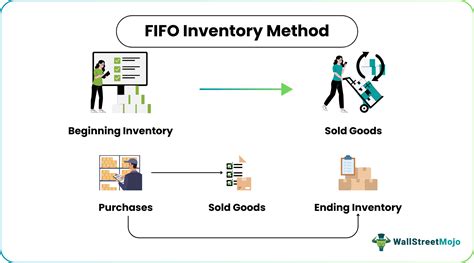 FIFO Inventory Table 的图像结果