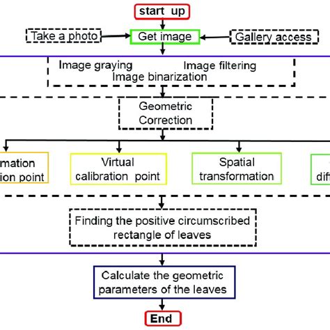 Image result for Software Development Process Chart