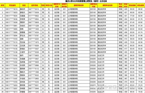 重庆大学2022研究生拟录取名单 - 知乎