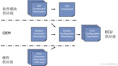 AUTOSAR for Beginners 的图像结果