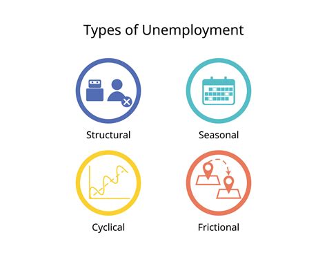 type of unemployment in economy for structural, seasonal, cyclical, frictional 42401654 Vector ...