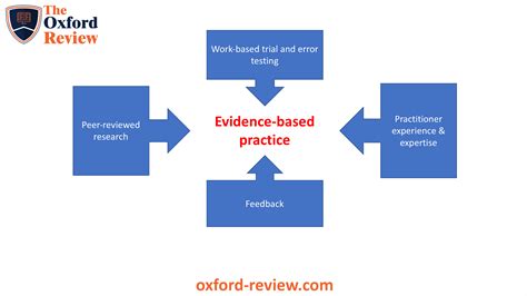 Evidence Based Practice What Evidence-Based Practice Really Means | SSWN