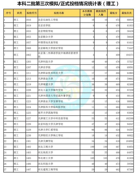 2019年陕西省本科二批正式投档情况统计表（理工）_高考网