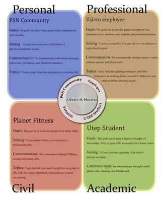 Image result for Discourse Community Examples