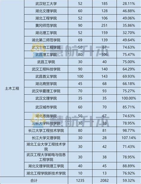 湖北专升本【土木工程】报考数据分析，建议收藏 - 知乎