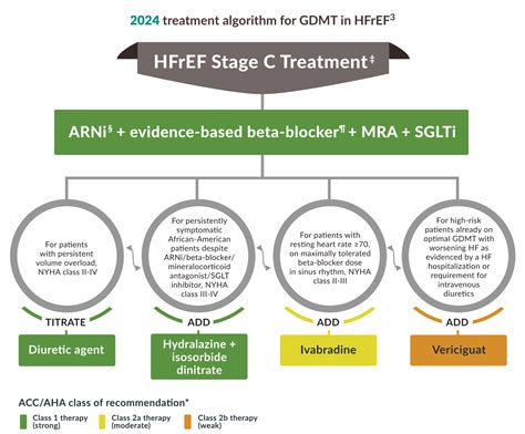 HF Treatment Guidelines | Jardiance® (empagliflozin) tablets