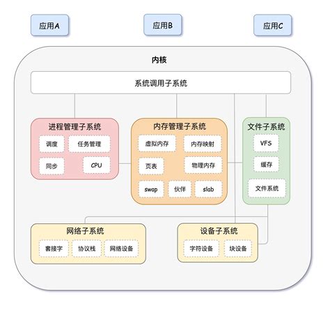 1. Linux系统构成简单介绍 — [野火]嵌入式Linux镜像构建与部署——基于LubanCat-i.MX6ULL-MP157开发板 文档