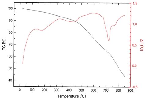 Problems Related to Gasification of Biomass—Properties of Solid ...