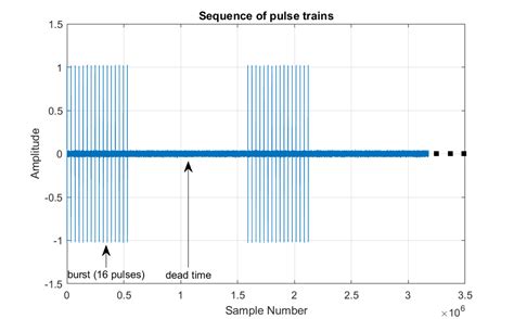 Image result for MATLAB Rfsoc Radar Pulse