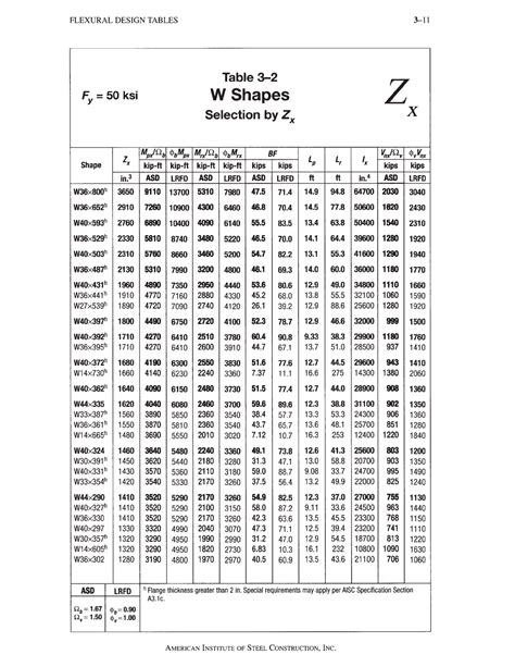 Aisc table 3 2 zx - Tabla de calculo de vigas W - Cinematica de Cuerpos ...