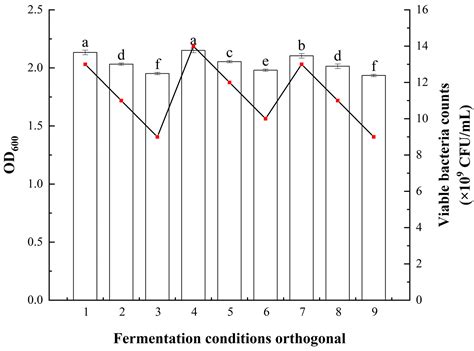 Optimization of Fermentation and Biocontrol Efficacy of Bacillus ...