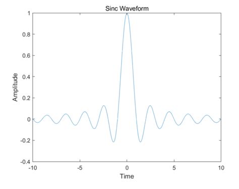 Sinc函数 的图像结果
