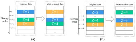 Lossless Watermarking Algorithm for Geographic Point Cloud Data Based ...
