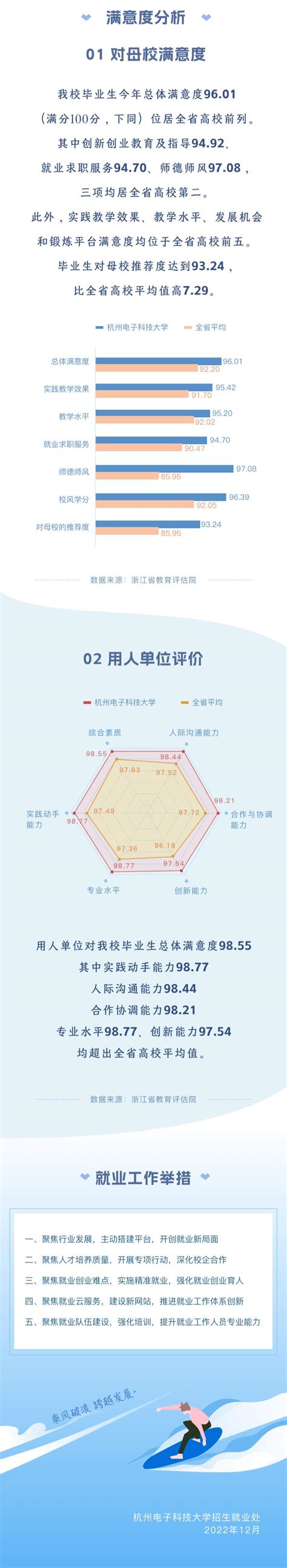 乘风破浪，跨越发展！杭州电子科技大学2022年毕业生就业质量报告来了_澎湃号·政务_澎湃新闻-The Paper