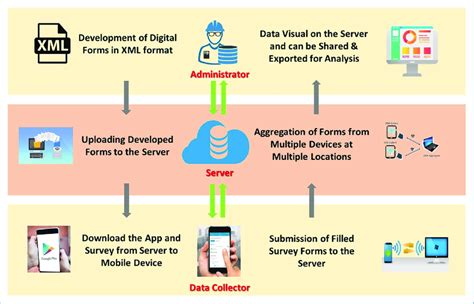 Image result for Real-Time Data Collection