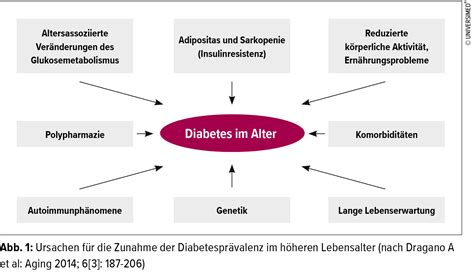 Malnutrition und Frailty – ein Problem bei älteren Diabetikern ...