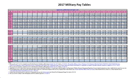 Military Pay Scale O5 - Military Salary Chart 2025 - FZPY