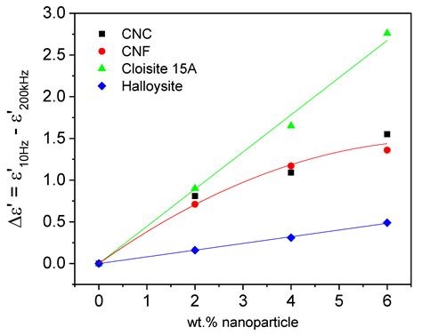 Preliminary Insights into Electro-Sensitive Ecolubricants: A ...