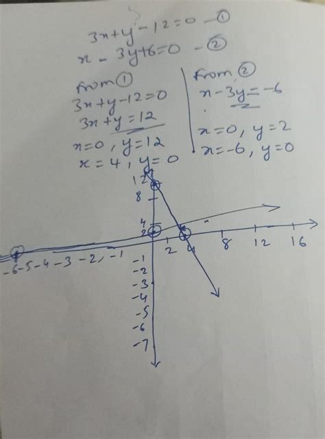 Solve the following system of linear equations graphically. 3x+y-12=0 ...