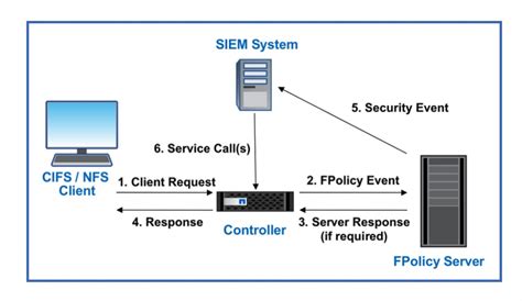 Achieve a Data-Centric Approach to Zero Trust with NetApp ONTAP ...
