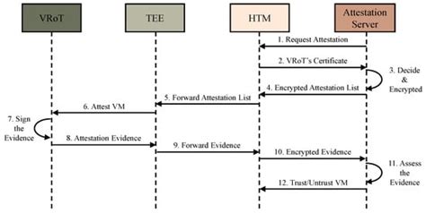 Elevating Security in Migration: An Enhanced Trusted Execution ...