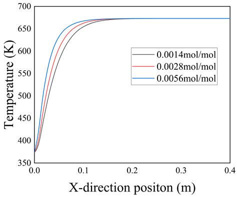 Numerical Simulation of Chemical Reactions’ Influence on Convective ...
